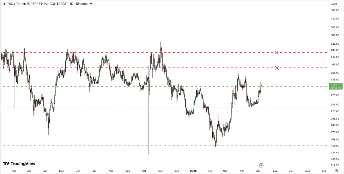 CryptoNewton's tweet photo. $TAO continues to be one of the strongest AI charts structurally. 

While most alts are still struggling to reclaim major levels, $TAO already recovered aggressively from the capitulation lows and is now pushing directly into a key HTF pivot zone around $310. 

This level matters a lot now. A confirmed reclaim above this range could open the path toward the higher HTF resistance zones around $380 and potentially $470 later on.