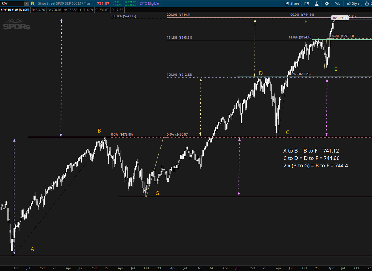 costascrete's tweet photo. 740 +/-

$SPY https://t.co/WwitIAa801