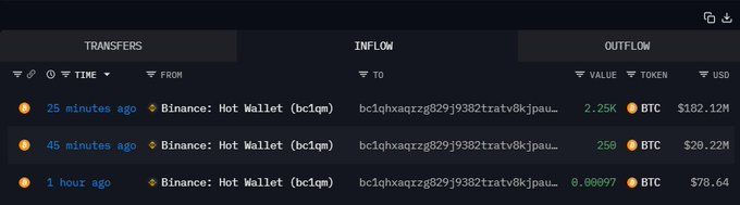 crypto_exp22740's tweet photo. 🚨 THIS IS BIG 🚀

A whale just bought $200 MILLION worth of $BTC on Binance 👀🔥
Massive accumulation continues as smart money loads up. https://t.co/nveVmcE8Or