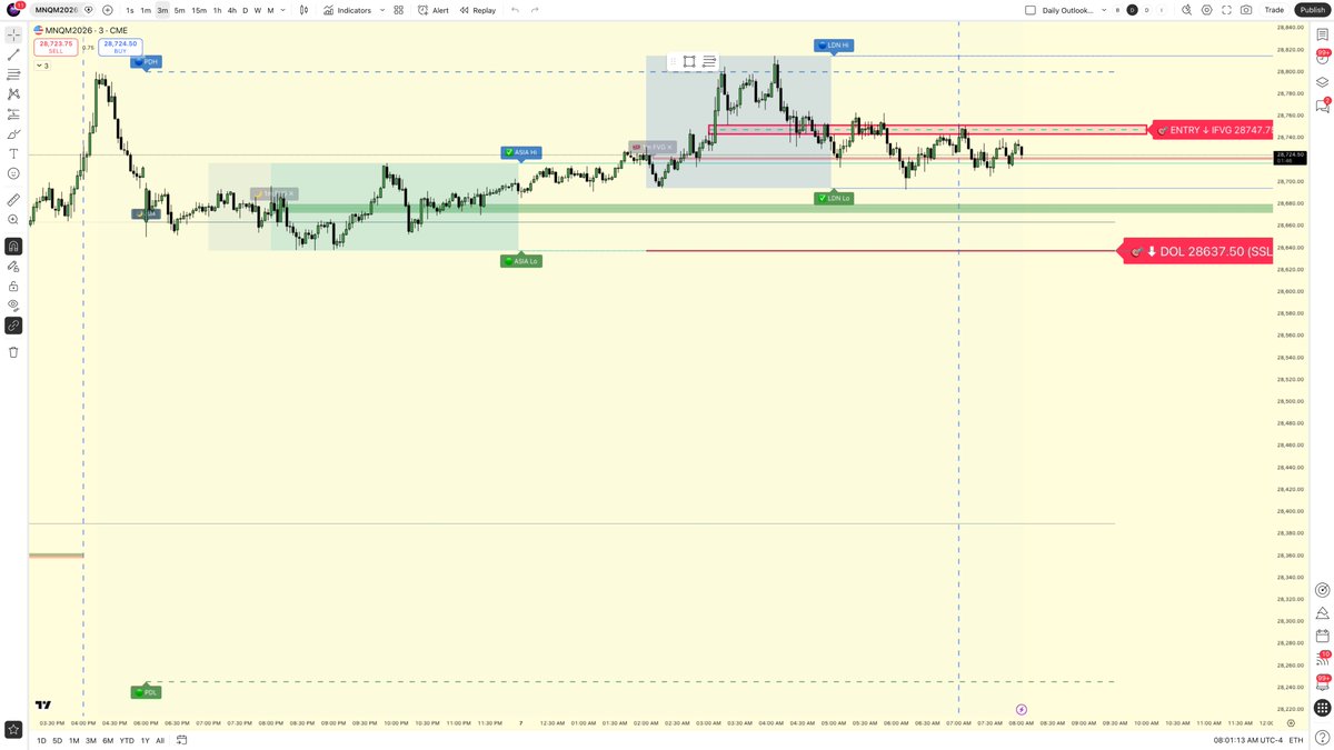 MNQ daily outlook 📐

HTF still bullish, but we’re deep premium after Asia buy-side + London 28814.75 sweep.

Below 28815: 28691 → 28637.50, then 28300 PDL.

Acceptance above 28815 cancels the short thesis.

NY respect premium or run stops first?