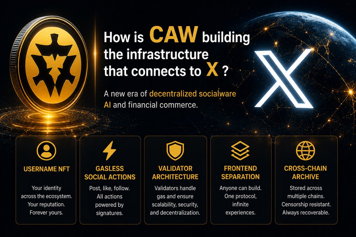 cawdecoded's tweet photo. CAW can no longer be explained as just another meme coin.

After the recent release of CAW Social and the newly published development documentation, it has become increasingly clear that the architecture is designed around:

“decentralized social infrastructure + gasless execution + username identity + cross-chain persistence.”

This is not a normal social app.

In many ways, it aligns surprisingly closely with the direction X (formerly Twitter) has been moving toward for years.

The most important parts of the newly revealed structure are these four elements:

・Username NFTs
・Gasless Social Actions
・Validator Architecture
・Frontend Separation

Once these four pieces exist together, users no longer need to understand blockchain itself.

That means:

・No gas fees
・No wallet complexity
・No chain selection
・Everything works through signatures

In other words, a fully Web2-like experience built on top of Web3 infrastructure.

The CAW documentation explicitly describes systems where:

・Usernames function as NFTs
・Posts, likes, and follows are signature-based
・Validators handle gas costs
・Anyone can build their own frontend
・Data is archived across chains through LayerZero

This is far beyond a typical meme token structure.

Most meme projects stop at:

“DEX listings”
“Burn mechanisms”
“CEX speculation”

But CAW appears to be moving toward something much larger:

A social protocol.

What makes it even more interesting is the philosophy behind it.

The documentation strongly emphasizes:

“Frontends are independent.”

That means CAW is being built as a shared infrastructure layer composed of:

・Protocol
・Validators
・Storage
・Identity

And on top of that infrastructure, anyone could theoretically build:

・Social apps
・Wallets
・Financial interfaces
・AI-powered experiences

This philosophy feels much closer to Farcaster, AT Protocol, or Nostr than to a traditional meme ecosystem.

Another major point is the extreme focus on censorship resistance.

One FAQ section explains that even if one storage chain disappears, content can still be reconstructed from other archive chains through LayerZero.

That means:

・Posts
・Follow graphs
・Action histories

are intended to persist permanently.
1/2
