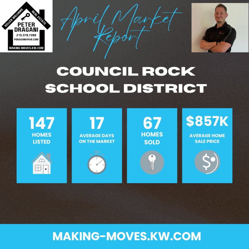 PeterDragani's tweet photo. A lot of NEW #Homes went up for sale in #CouncilRock in April... #Newtown #Richboro #Holland #Churchville #Wrightstown ☎️2️⃣1️⃣5️⃣-3️⃣7️⃣8️⃣-7️⃣2️⃣8️⃣8️⃣ https://t.co/s92ofvwxfi