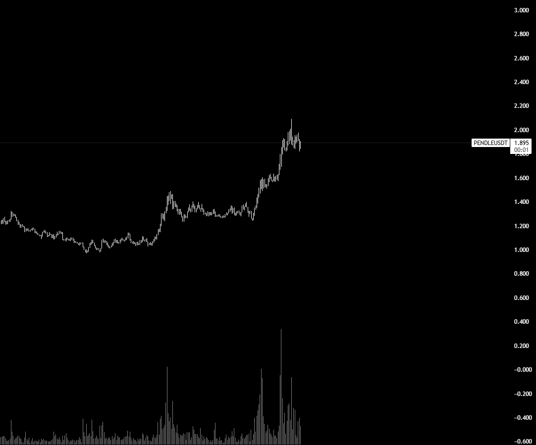 ppl calling it the "Pendle Effect" and it’s happening with STRC.

once a yield asset enters the <a href="/pendle_fi/">Pendle</a> ecosystem, the yield gets split, looped, leveraged, traded, used as collateral, then the whole thing starts absorbing liquidity way faster than expected.

<a href="/apyx_fi/">Apyx</a> and