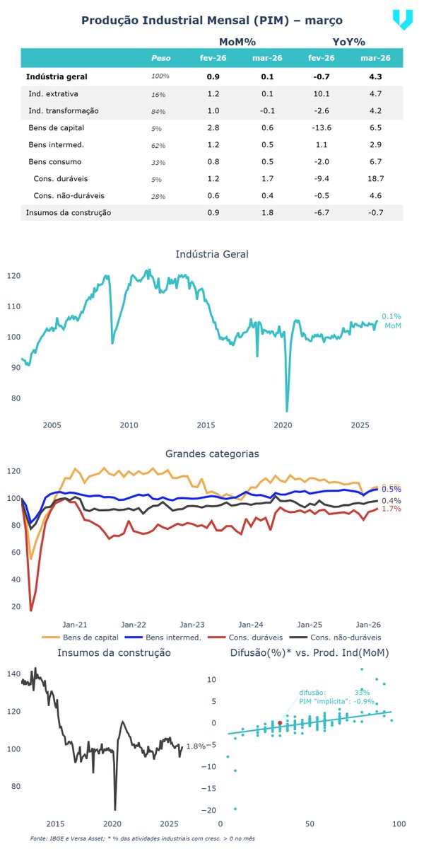 FundoVersa's tweet photo. 🇧🇷 🏭
A produção industrial de março veio em +0.1% MoM, acima do consenso (-0.1%)

 Bens de capital:           +0.6%
 Bens intermed.:            +0.5%
 B. consumo duráveis:  +1.7%
 B. consumo não-dur.:  +0.4%

🔍 Confira! https://t.co/EFFTVJ5eP7