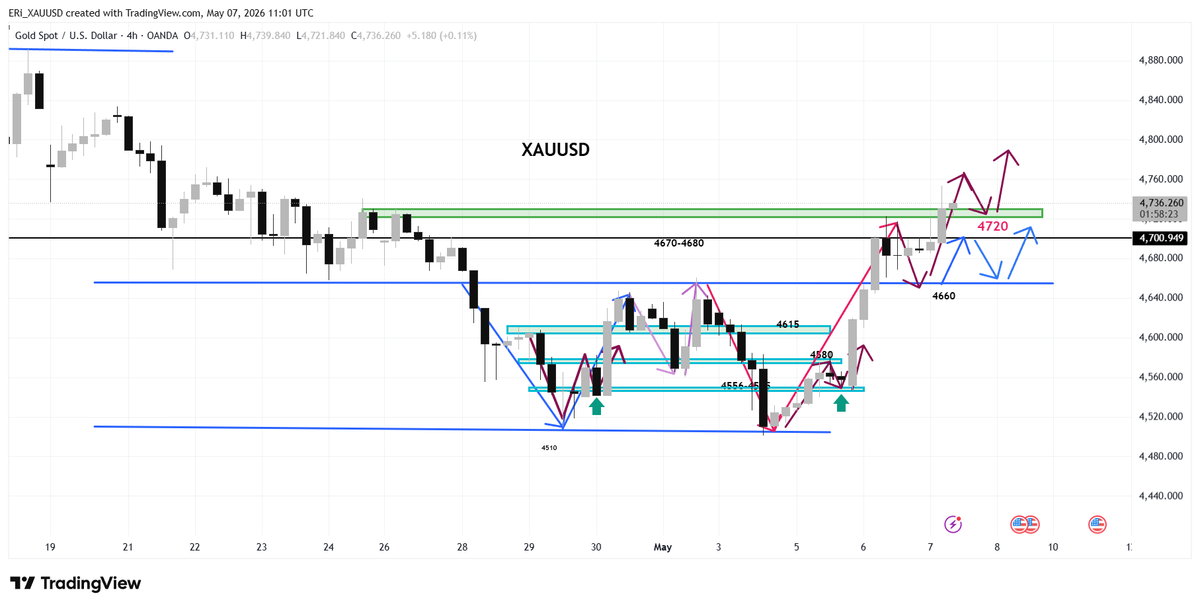 BuriroHaroon's tweet photo. #XAUUSD #GOLD
Gold touched 4753 today and bullish momentum remains strong.
For the US session, key support stands at 4720–4710.
As long as price holds above this zone, upside targets remain 4750, 4770 and possibly 4800 https://t.co/9KfVuZKy44