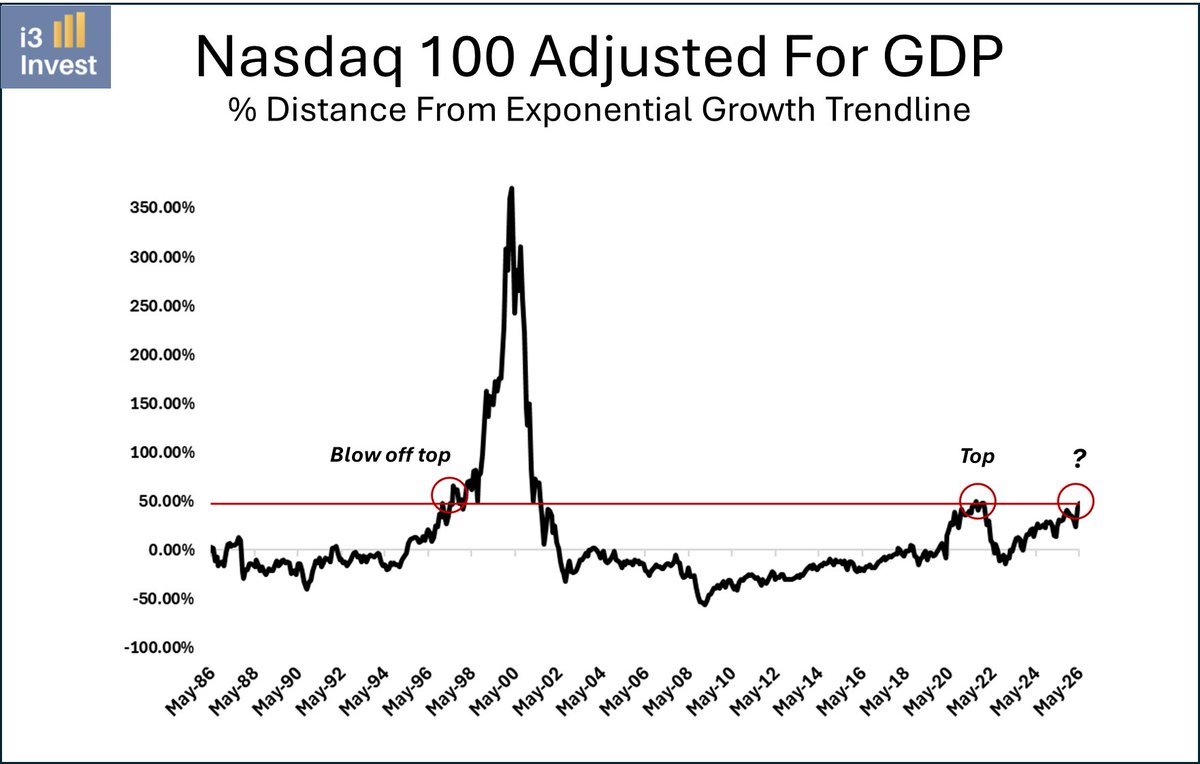i3_invest's tweet photo. IMHO, one of the best ways to measure market insanity is by comparing it to its % dist from the exponential growth trendline.

The big question is: top or blow-off top?

In late 2021, it marked a meaningful top. However, compared to the dotcom bubble, this measure looks like a baby.