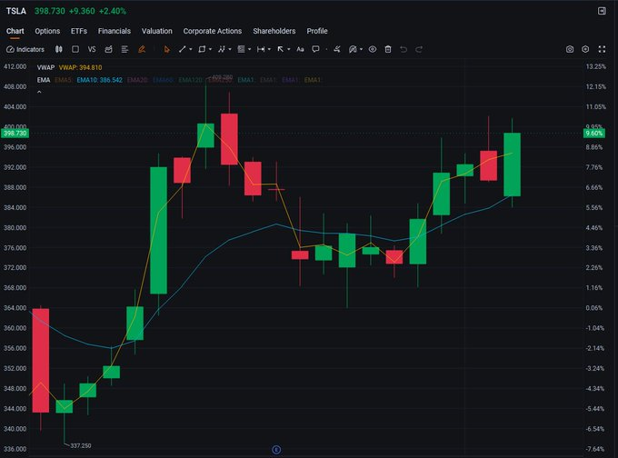 CoachDJLW's tweet photo. $TSLA holding strong above $398, pre-market green again. The recent rally is driven by earnings beats and AI/robotaxi momentum. This is a key level to watch. 
Get real-time alerts on WhatsApp 
#TSLA #MarketRally #NFA https://t.co/ZFu9Omaj6g