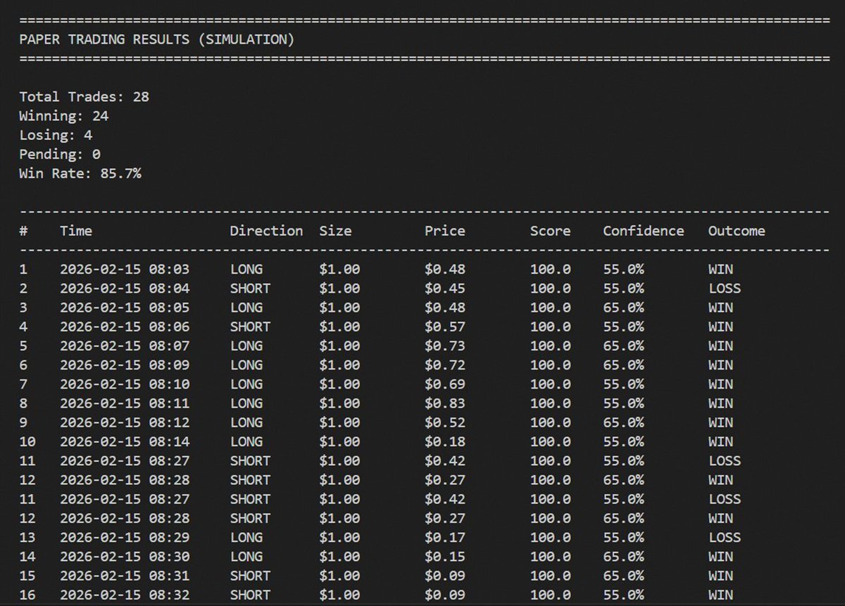 The most serious open-source bot for Polymarket's 15-minute BTC UP/DOWN markets (75% win rate in simulation)

Breaking down aulekator/Polymarket-BTC-15-Minute-Trading-Bot - a true 7-phase system with self-learning

Unlike most single-layer bots that trade off one indicator, this