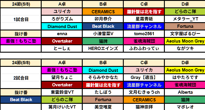 AlbinoFoxBattle's tweet photo. 【第24節 対戦カード】
明日5月8日(金) 21:00〜

休息の時は終わり、
 激闘の火蓋が再び切って落とされます。
 終盤戦を占う重要な一夜。
 卓上で火花を散らす、対戦カードはこちら。 

【抜け番】 
1試合目：最強！もちこ塾 
2試合目：Beat Black
 
#白狐戦 https://t.co/4LHP8WNa6n
