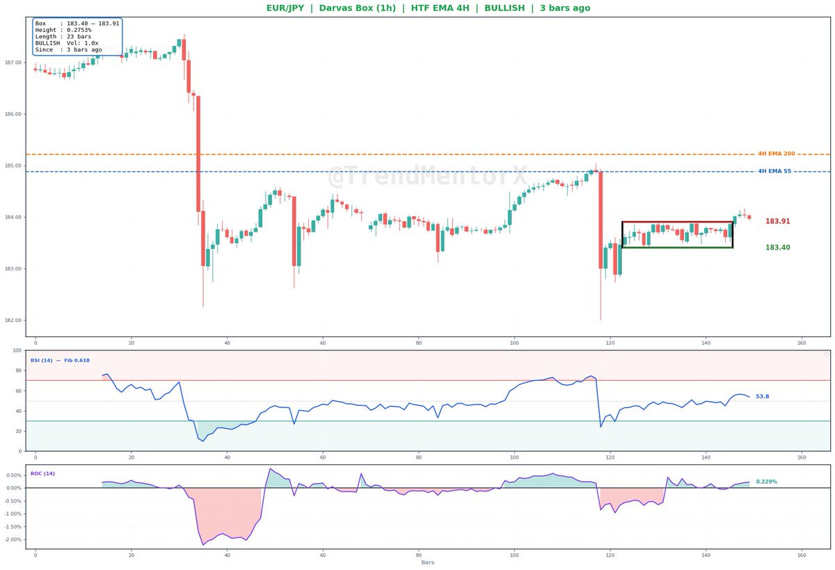 TrendMentorX's tweet photo. 📦 Darvas Box Setup
#EURJPY

Price continues to hold above the structure.
📈 Market momentum remains stable around the breakout zone.
#EURUSD #XAUUSD #PriceAction #FXSetup @FTMO_com https://t.co/QXI4OFpSnZ