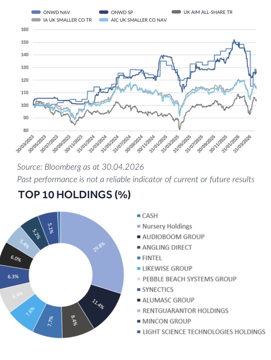 laurence_hulse's tweet photo. It was an improved month for the Company as the NAV rebounded +9.2% to 120.45p/share as markets digested the ongoing crisis in the Middle East, and a number of portfolio investments announced resilient updates ahead of forecasts (BOOM, LIKE, RGG and PEB). Early impacts are starting to be felt however with cautious updates or downgrades from a couple of holdings citing cost headwinds and loss of business confidence (ALU & MPAC). We are focused on what we can control or influence, supporting catalysts that can drive shareholder returns at existing holdings, managing position sizing and stalking the pipeline for opportunities that will now be thrown up from the volatility - more detail is provided in the factsheet here: https://t.co/LuyFni4JeY #ONWD #BOOM #RGG #ALU