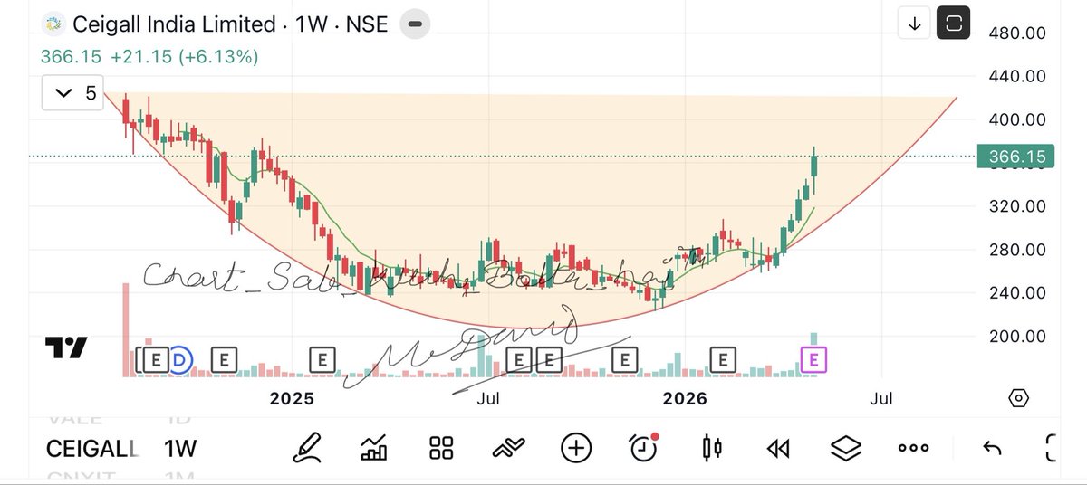 Ceigall 
Making round bottom 
Target -420 then breakout 
#chart_sab_kuch_bolta_hai™️