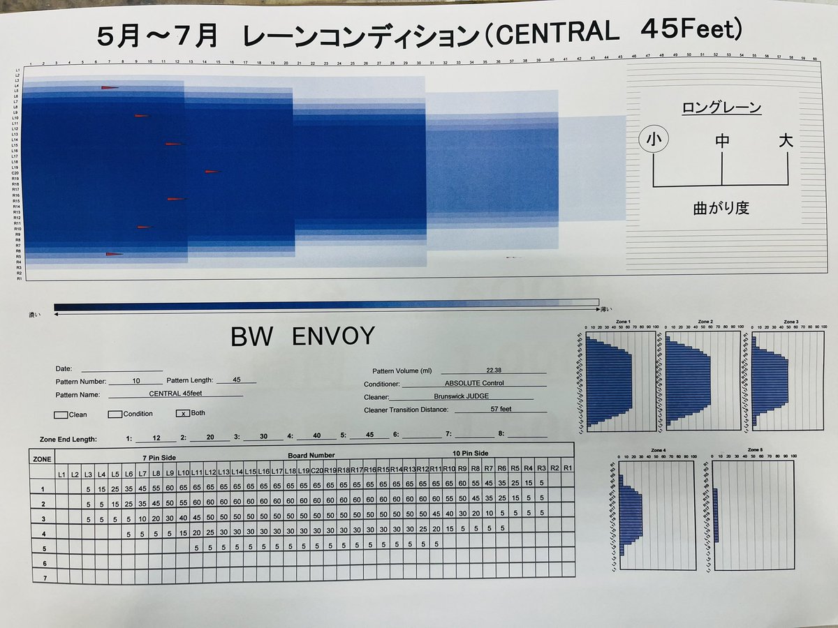 LaneToCentral's tweet photo. いつも当センターを御愛顧いただき誠にありがとうございます！

セントラルは5月からレーンコンディションが
変更となります😎
5月〜7月の3ヶ月間は45フィートです！

皆さん、パーフェクトを目指して頑張って下さい！

#沖縄県
#レーントゥセントラル
#北中城村
#ボウリング
#場協会加盟センター https://t.co/1eGWS0D6ui