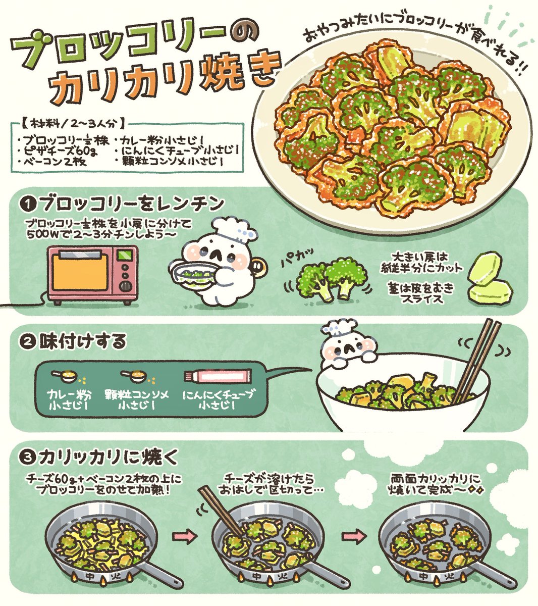 20分で!おやつみたいにブロッコリーを食べられちゃうレシピです。
チーズとベーコンはカリッカリ。ブロッコリーはほくっと。カレー風味で大人も子供も好きな味✨
普段ブロッコリーを食べない我が子も、夢中で食べてくれます🥦