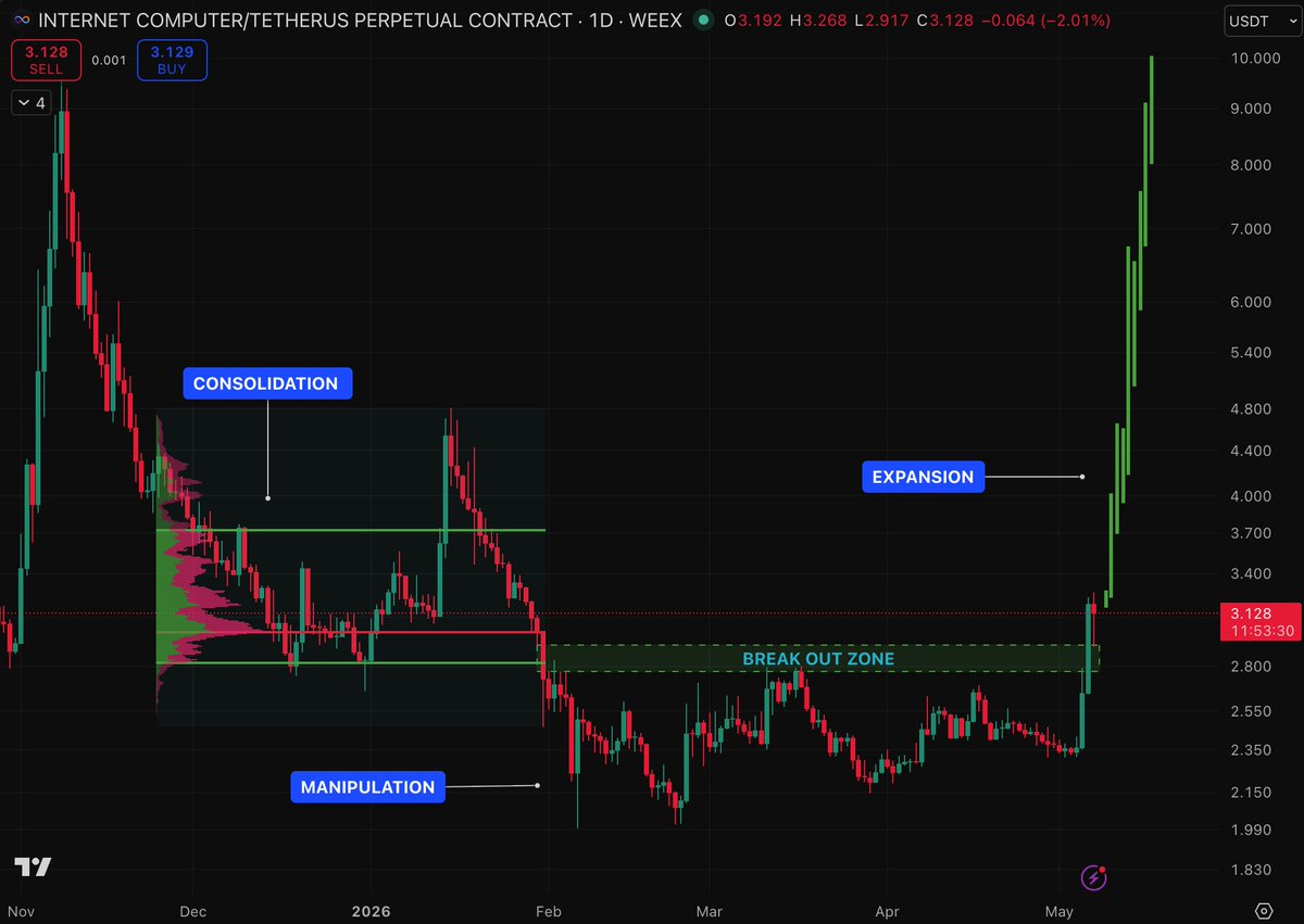 TheMoonShow's tweet photo. $ICP broke out of a multi month base and now price is expanding fast. Looks like the real move is starting. This is about to go vertical. https://t.co/x5V00jB69L