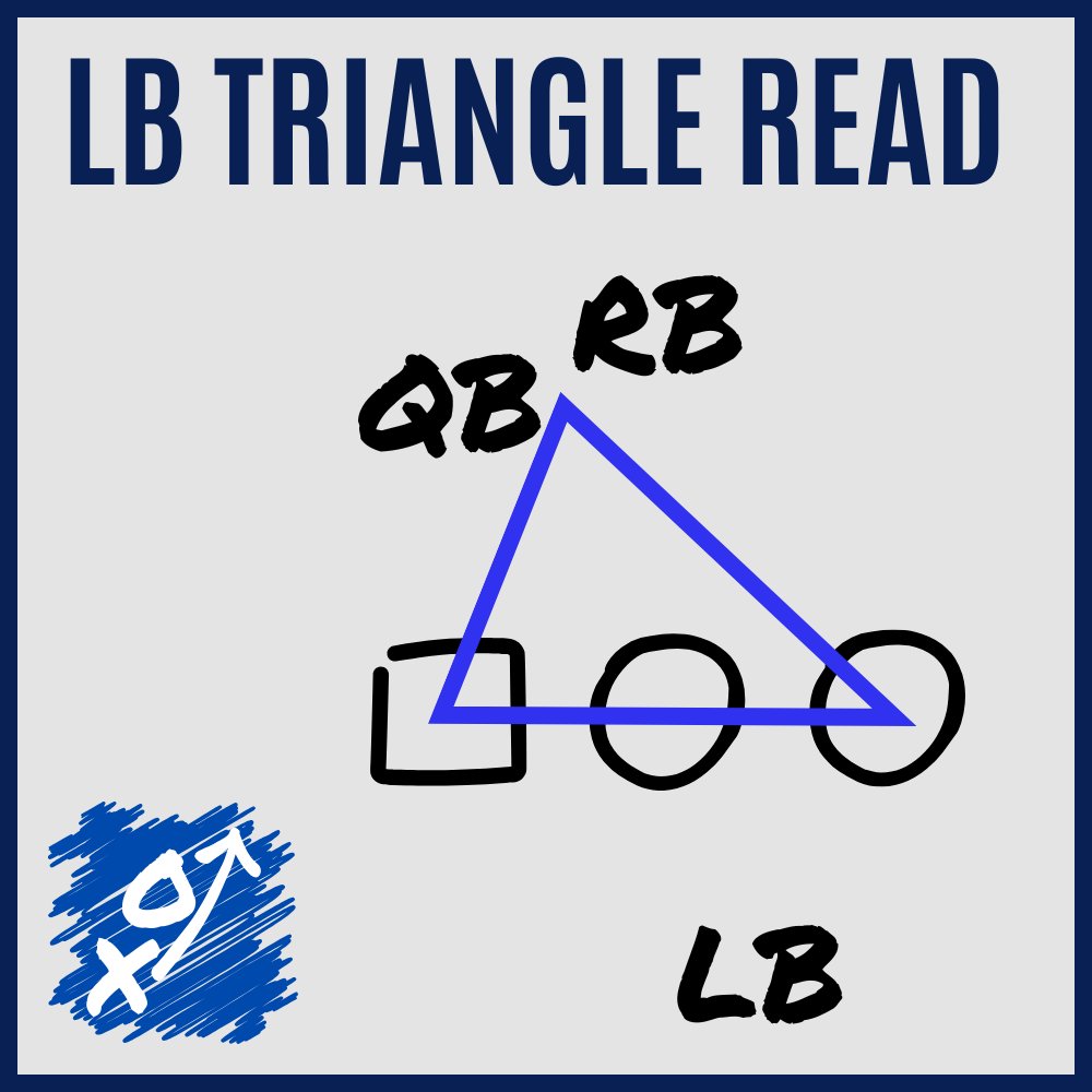 JonSvecX's tweet photo. When it comes to Linebacker READS…

I do believe the Triangle Read is best.

But ANY type of read can work.

As long as the players know:

1. Where to look
2. What they’ll see
3. How to react

Once a Linebacker understands all three, they understand their READ. https://t.co/OGR5b6YC9Y