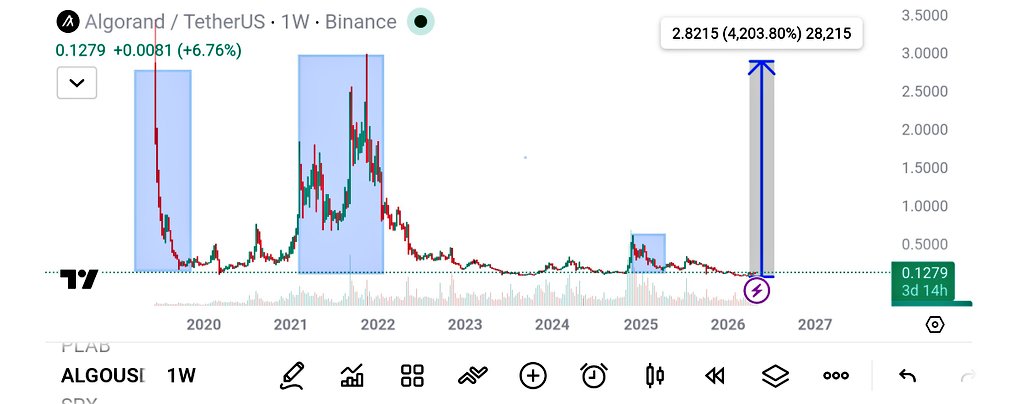 Crypt00catalyts's tweet photo. I'm researching Top coins for 2026-27 Rally and just saw $ALGO chart! 

Currently at great entry point(perfect Bottom). This will be long rally like $ZEC , and will print atleast 20-30X from current price in coming months. 
@Algorand https://t.co/NojpjHZb5M