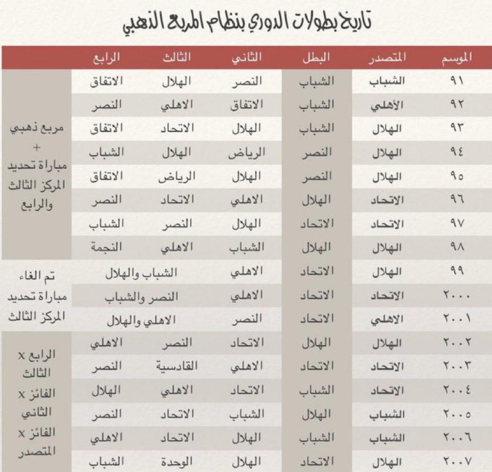 <a href="/hay23DS/">Hayder</a> نظام المربع الذهبي استمر ١٧ سنه 
.
.

⚫️ الإتحاد تصدر ٥ وحقق  ٦ 
⚪️ الشباب تصدر ٣ وحقق ٥ " مستفيد "
🔵 الهلال تصدر ٧ وحقق ٤ 
🟡 النصر ماتصدر ولا مره ❌وحقق ٢
🟢 الأهلي تصدر ٢ وماحققه ولا مره ❌