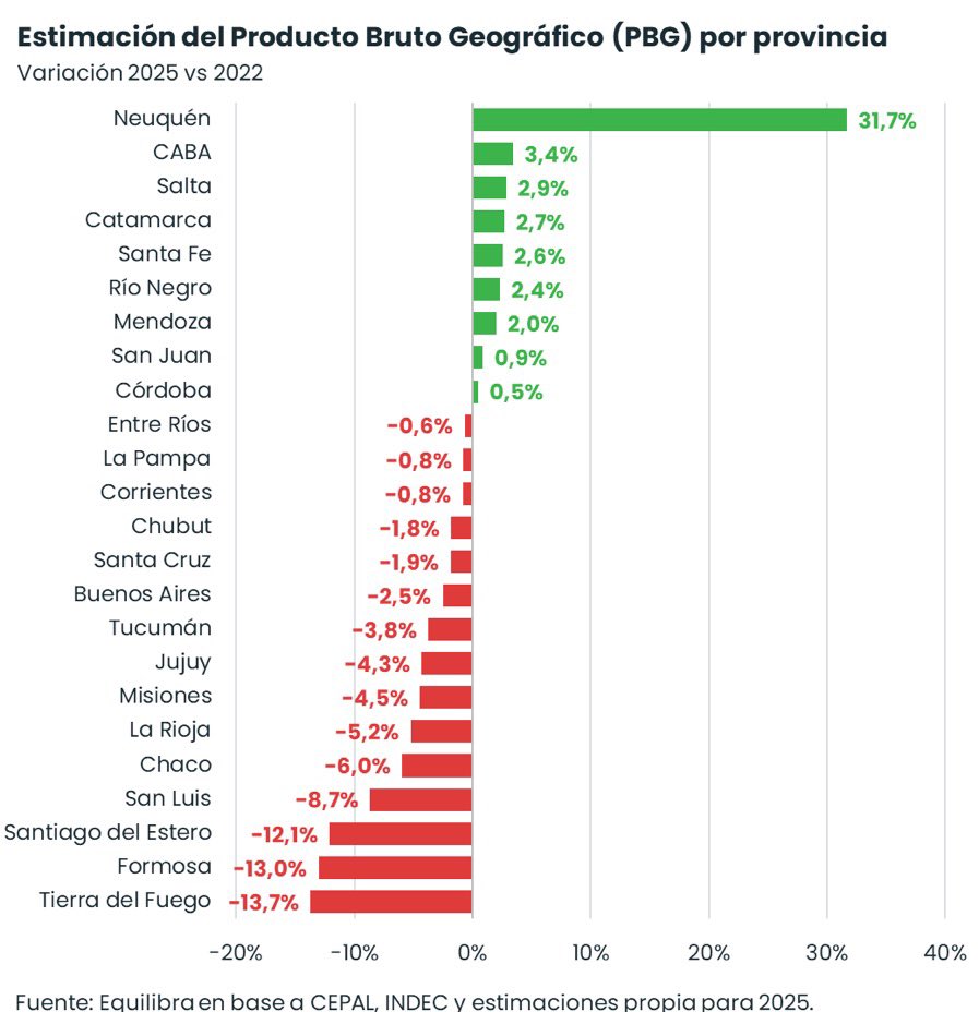 luflorescba's tweet photo. Producto Bruto Geográfico por Provincia.
Variación 2025 vs 2022 (para evitar sequía)

ℹ️ @LSigautGravina