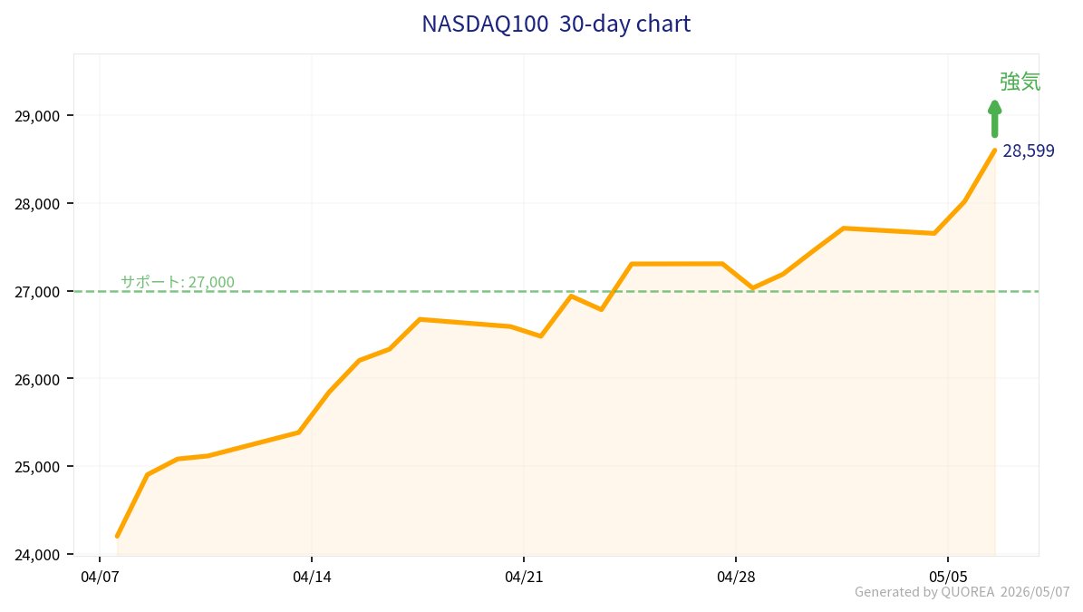 NASDAQ、今週は上昇継続シナリオを見ています😊

チャートを見ると現在値28,599ptで、直近30日の高値。NYダウが612ドル高と地合いも良く、AIセクターへの資金集中が相場を引っ張ってる構図は続いてる感じです。
イラン和平期待のリスクオン環境も追い風になっていて、上値を試す余地はあるかなと。