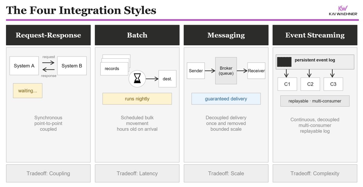 KaiWaehner's tweet photo. Back to basics. Four #DataIntegration styles every architect should know: 

#RequestResponse, #Batch, #Messaging, #EventStreaming. 

Each has real tradeoffs: coupling, latency, scale, complexity. The right choice depends on your use case, not your default tool. https://t.co/72t3tH4ckT