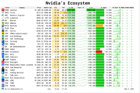marillenaaa's tweet photo. What opportunities can we identify from NVIDIA?
IP: $ARM
Fab: $TSM $INTC
Memory: $MU $SNDK $WDC
Packaging: $ASX $AMKR $CAMT
Equipment: $KLAC $LRCX $ASML $KEYS
Networking: $COHR $GLW $FN $LITE $APH
Servers OEMs: $DELL $SMCI $JBL
Power Systems: $FLEX $VRT $ETN
Power Electronics: $STM $ADI 
stock StockMarket  StockGains  #Finance #RetailInvestor
$AAPL
$OMER #NVIDIA