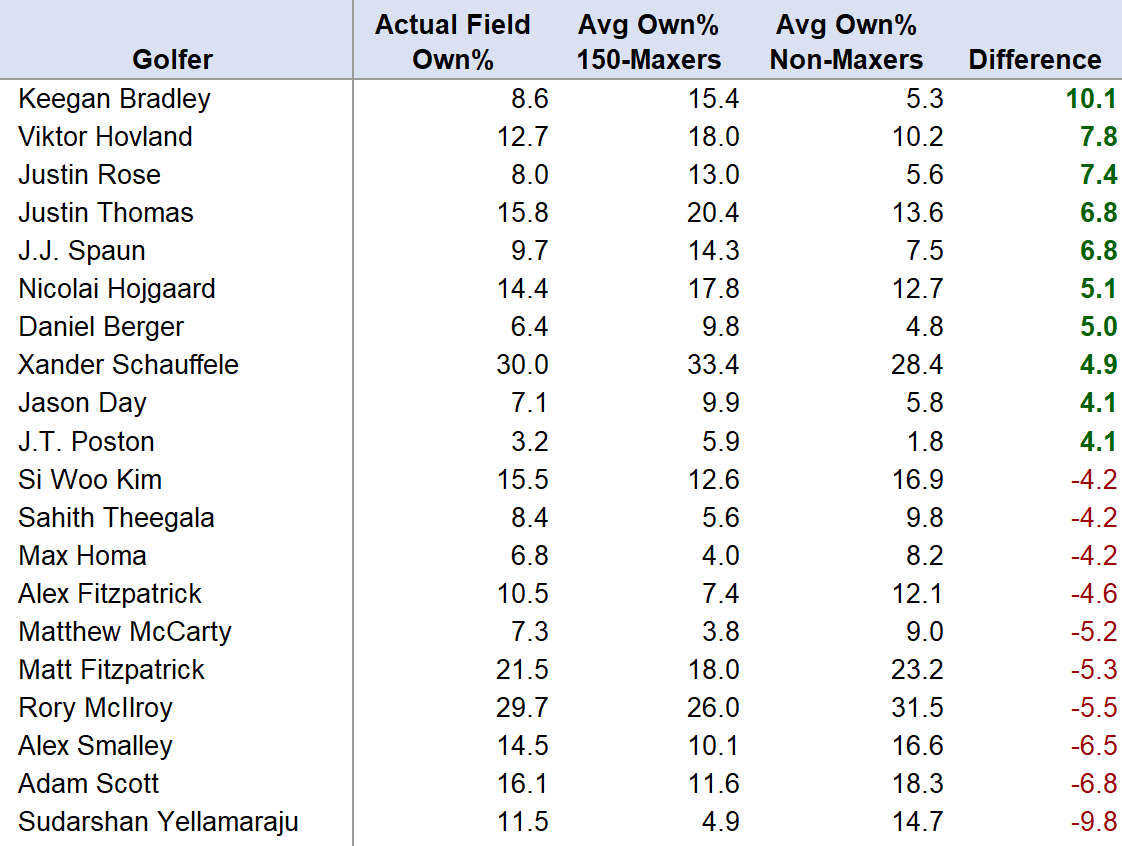 Flare4DFS's tweet photo. Here are the biggest differences in ownership for 150-maxers vs. non-maxers in this week's large $25 buy-in PGA contest. 

150-maxers like Keegan, Hovland, and Rose; under on Smalley, Adam Scott, and Yellamaraju.

150-maxers represent 33% of all entries. https://t.co/k3t2JI4irV