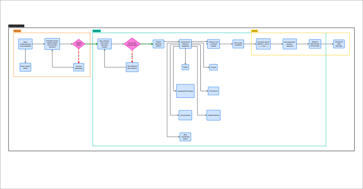 Lucid4Edu's tweet photo. In clinical research, documentation decay is a patient safety risk. Outdated protocols lead to systemic gaps.

See how one university uses Lucid for root cause analysis &amp; automated safety resolution w/ Smartsheet: https://t.co/DCPtD9tKCV 

#PatientSafety #RiskManagement #HigherEd https://t.co/oUSSK27lDs