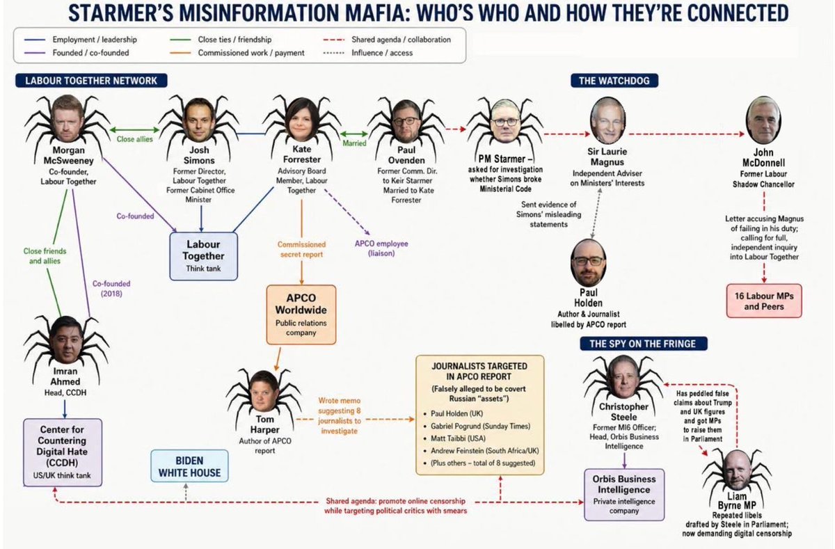 👀🚨 Starmer's  MISINFORMATION MAFIA has been EXPOSED.

We've mapped this shadowy network. And it goes all the way to the top.

Morgan McSweeney. Josh Simons. Kate Forrester. Imran Ahmed. Christopher Steele. Liam Byrne MP. All pushing the same agenda: silence your critics, smear