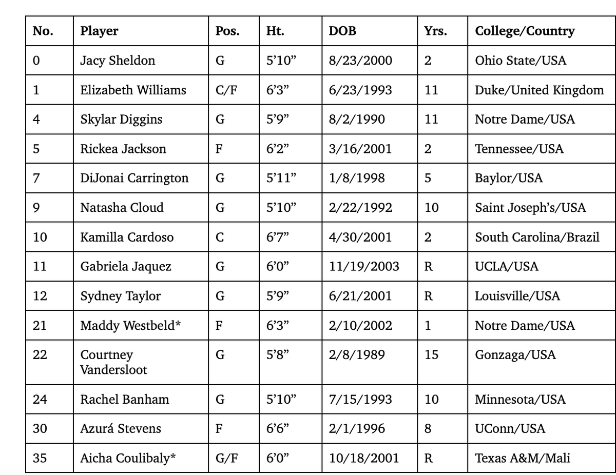 Wnba Chicago Roster @chicagosky @wciu @united The Chicago Sky's full roster for the 2026 ...