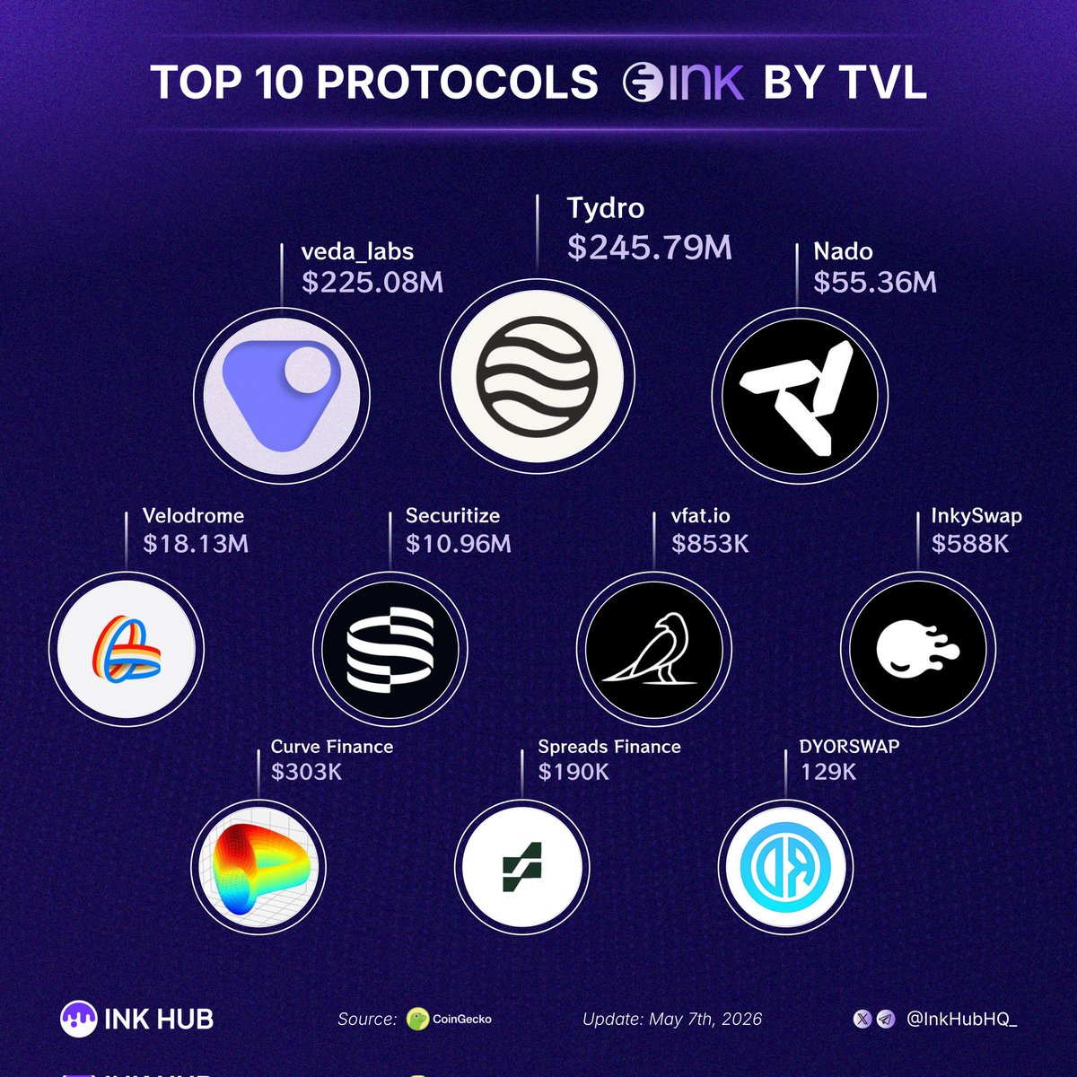 Top 10 Protocols on Ink by TVL Tydro and Veda miles ahead. Mid-tier ...