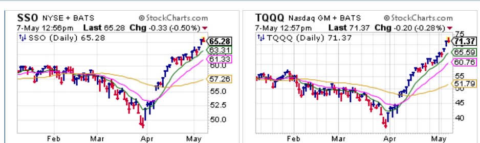 RoyLMattox's tweet photo. Notably, we sold our two largest positions $TQQQ and $SSO today with meaningful profits. With both of the positions very extended above the 50day ma and likewise the leaders of this advance beginning a digestion i.e. Memory, Semiconductor, and Optical stocks  we thought it prudent to raise cash significantly.