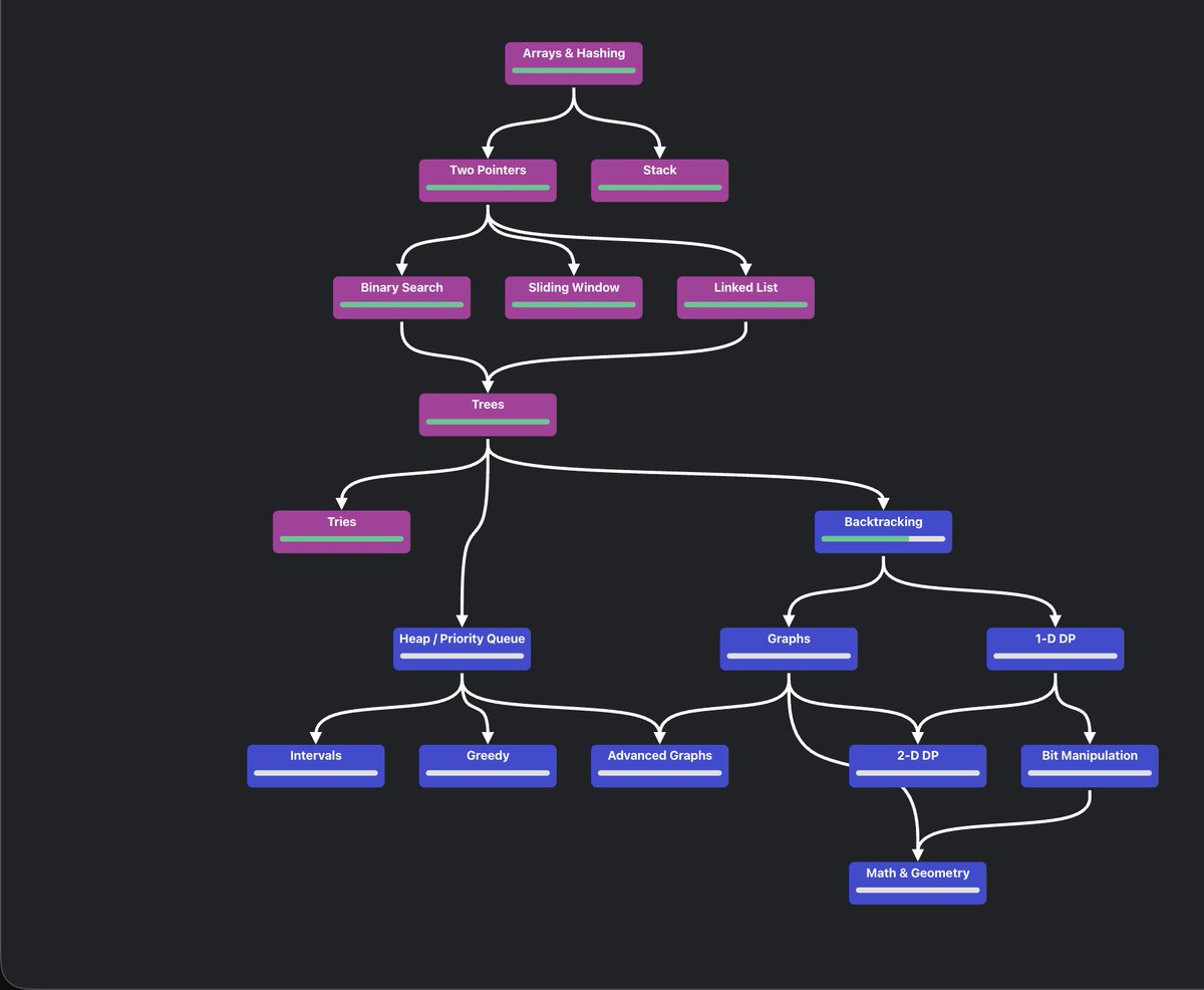 iamthakur404's tweet photo. This roadmap and question organization have been a game changer for my DSA prep! If you're grinding LeetCode, you've probably come across NeetCode. Each problem builds on the previous one.

  #NeetCode #LeetCode https://t.co/mUWhysAZhw