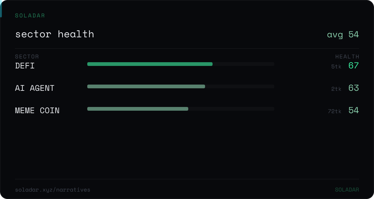 SoladarHQ's tweet photo. decentralized finance crushes meme coins by 13 points. deFi leads at 67, while meme coins barely scrape 54. pretty telling.

https://t.co/N28YHmuCms

$SOL https://t.co/bAolWJs2EB