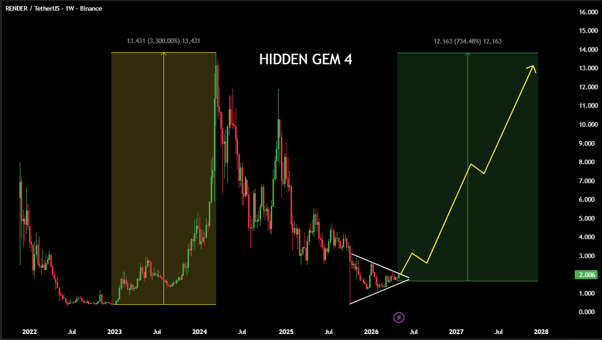 🐋 WHALE WATCH: The GPU shortage is real and $RENDER is the solution. 

We just witnessed a massive correction that shook out the weak hands. Now we are coiled tight in a macro triangle at the $2.00 support level. The last time $RENDER based like this it delivered a 3300% move.