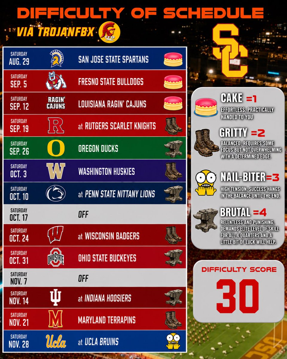 Trojan Football ✌️ ᶠᵃⁿ tweet media