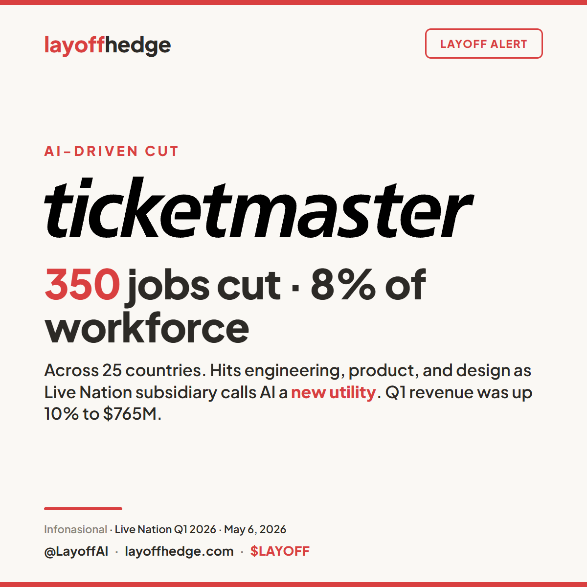 LayoffAI's tweet photo. LAYOFF ALERT: TICKETMASTER 🚨

8% of workforce. 

The reason from Global President Saumil Mehta: "AI as a new utility."

Ticketmaster and parent company Live Nation have been on our watch list all year. Much deeper cuts expected.