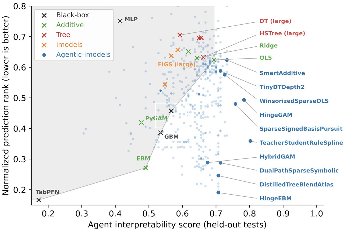 csinva's tweet photo. Interp autoresearch shifts the bottleneck from developing methods ➡️ developing useful interp objectives

Our Agent interp score (that measures LLM-simulatability of a model) lets agents ruthlessly identify new pareto-optimal tabular models https://t.co/QySSKjlygm