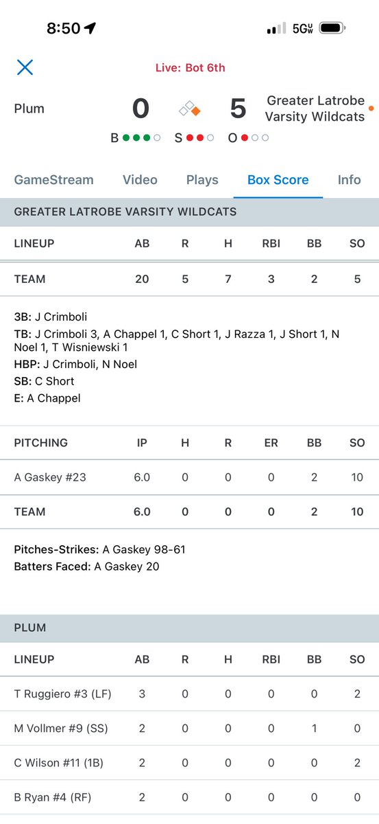 aaron_gaskey's tweet photo. Proud of my @latrobebaseball team for a much needed win against a very tough Plum squad.  Felt great on the mound with good command and composure, especially deep in the count. @Lee3654Lee @Jim_McGough 

6.1 IP, 0H, 0R, 10K, 2BB 

Can't wait for WPIAL playoffs! https://t.co/YwSNDbSWRs