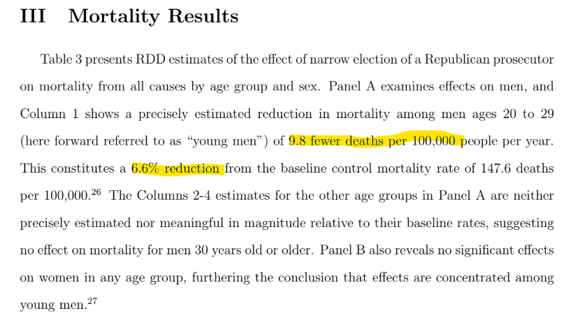 It sounds fun to say that "republicans don't have an answer to crime" but Vanderbuilt did a whole study on this and found that Republican DAs reduce all cause mortality in their communities by 7%

You people are literally the pro-death, pro-crime party.