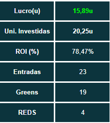 jvspieker's tweet photo. Eu venho avisando o ano inteiro, quem não entrou ainda tá perdendo a forra DE GRAÇA.

15u em 1 semana, 17 greens seguidos, 80u no ano, mais um mês histórico vindo ai.

O trem está passando de novo pra quem não entrou ainda, e o link tá ai: https://t.co/urU3EYvVyj https://t.co/SV1JFrjc6y