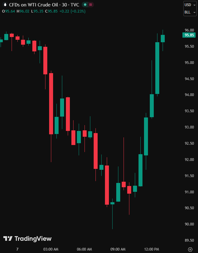 BullTheoryio's tweet photo. OIL PRICES ARE CLIMBING AGAIN

US oil erased earlier losses after Iran rejected the latest U.S.-backed proposal tied to reopening the Strait of Hormuz, calling the plan “unrealistic.” https://t.co/07agXiWP7W