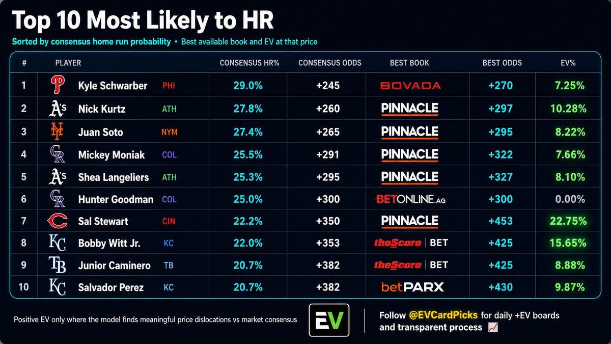 EVCardPicks's tweet photo. 5/7 Top 10 Most Likely to HR

Consensus probabilities with best available +EV pricing.

Standouts:
• Aaron Judge +215 
• Juan Soto +295 (8.22% EV)
• Kyle Schwarber +270 (7.25% EV)

Full Top 10 attached.

Daily +EV boards every morning. 📈 https://t.co/oDIm92Gfsq