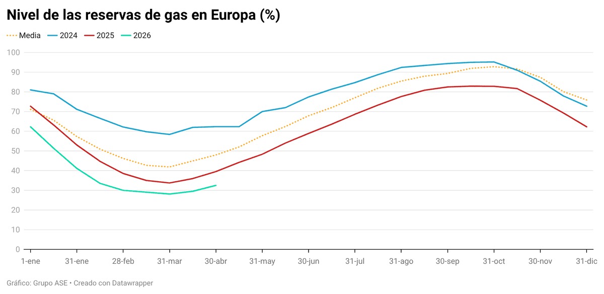 ASEnergia's tweet photo. 🏭⚠️ El gas sigue siendo un riesgo para los costes energéticos: TTF 45,36 €/MWh y MIBGAS 44,47 €/MWh. Aunque bajan vs marzo, la incertidumbre por la guerra en Irán/Ormuz mantiene el foco en el invierno: la UE inicia la inyección con reservas al 28,11%. #GasNatural #industria https://t.co/Y9vvmV80lX