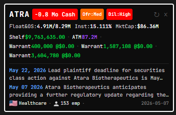 7ForLucky's tweet photo. $ATRA... Dilución gigantesca, demandas y fraudes anunciadas  por todas partes y  si...yo aquí sacando pequeños scalps. Yes, welcome to SC land... https://t.co/m9Hu66YwR5