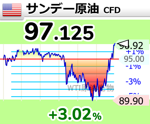 ↗原油が上昇して97ドル台にタッチ

2時26分 97.125ドル OIL wti