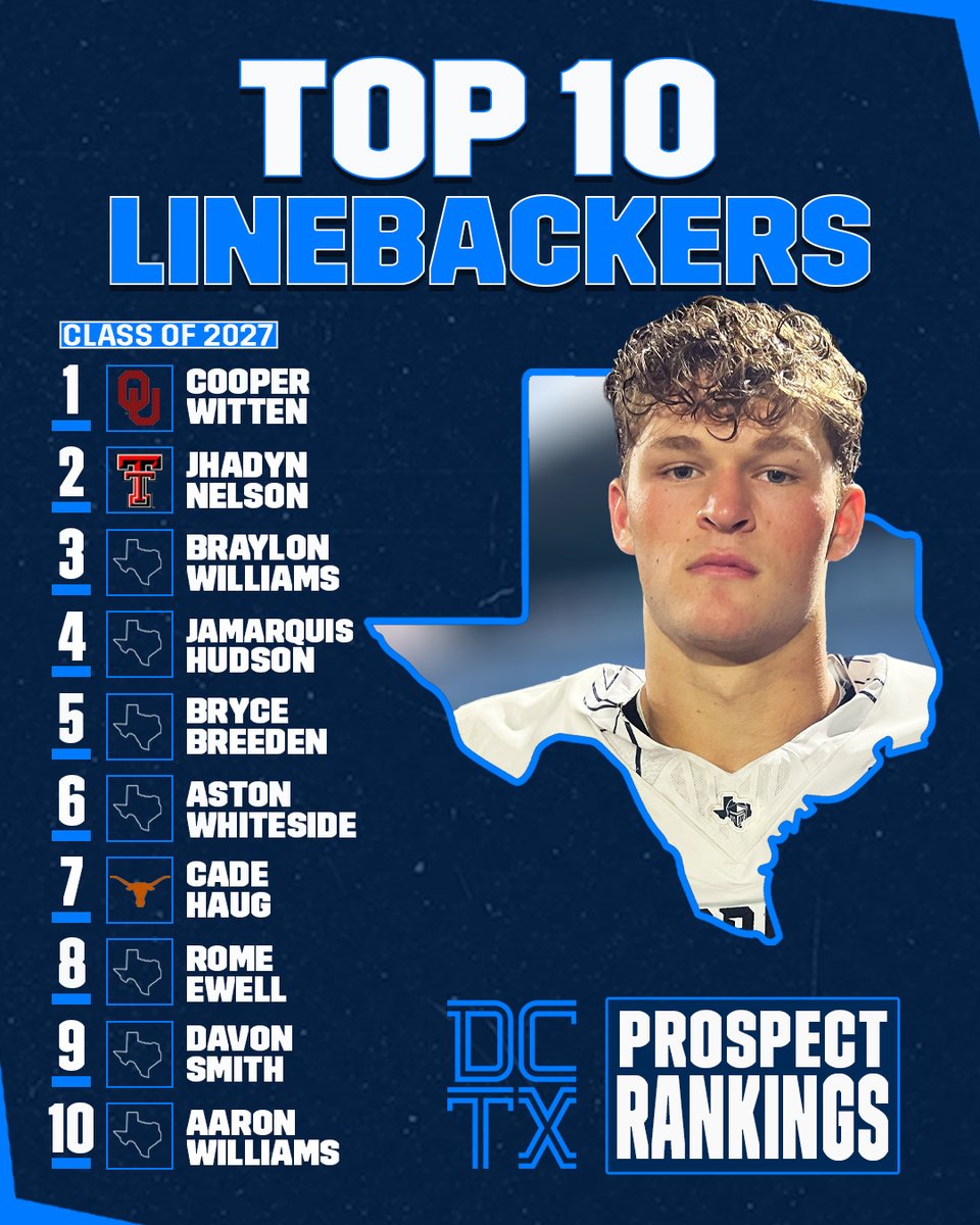GPowersScout's tweet photo. 🏈 Initial 2027 LB Rankings 🏈 

Meet the Top 10 #TXHSFB OLB + ILB prospects in 2027, including in-state commits to #WreckEm #HookEm

🥇@CooperWitten_ 
🤘@CadeHaug 
💥@Rome_Ewell 

https://t.co/0yCfiSojop https://t.co/X1t0AgU93R