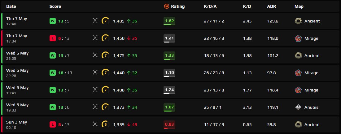 Gabaricu's tweet photo. @FACEIT_Darwin easily reaching lvl 10 (not a smart idea putting a ex lvl 10 in lvl 6 is it) https://t.co/1U98N1XO0F
