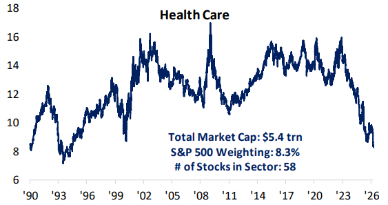 bespokeinvest's tweet photo. Health Care's weighting in the S&amp;P 500 has fallen to 8.3%, its lowest level since 1994!  $XLV https://t.co/87RFjyUfJK