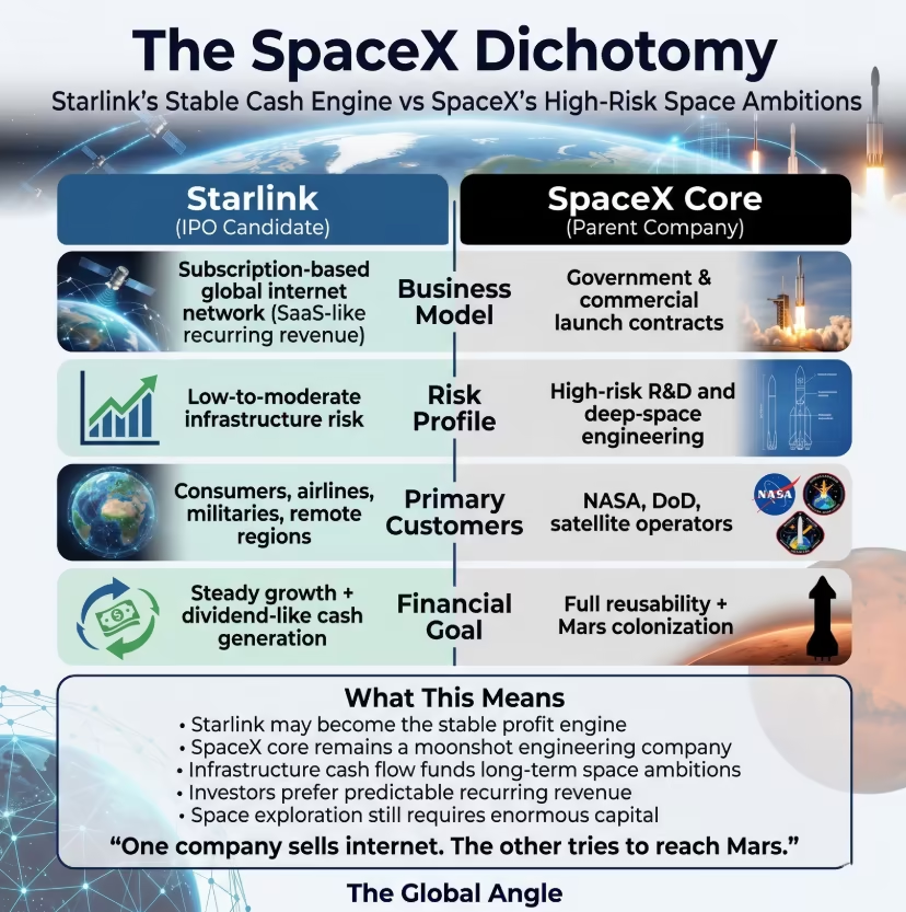 The_GlobalAngle's tweet photo. The Starlink IPO just redefined "infrastructural monopoly." 🚀📉

The Economics of the Constellation:
• Total launch dominance forcing rivals to use SpaceX rockets.
• Massive defense contracts creating an unbreachable economic moat.
• Sovereign nations relying on Starlink to bypass terrestrial failure.

Read the full 2026 market analysis of the IPO: 👇

https://t.co/rXzIXy6CFu

#Economy #SpaceEconomy #TheGlobalAngle